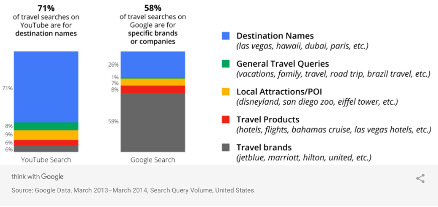 Travel Video Search Data